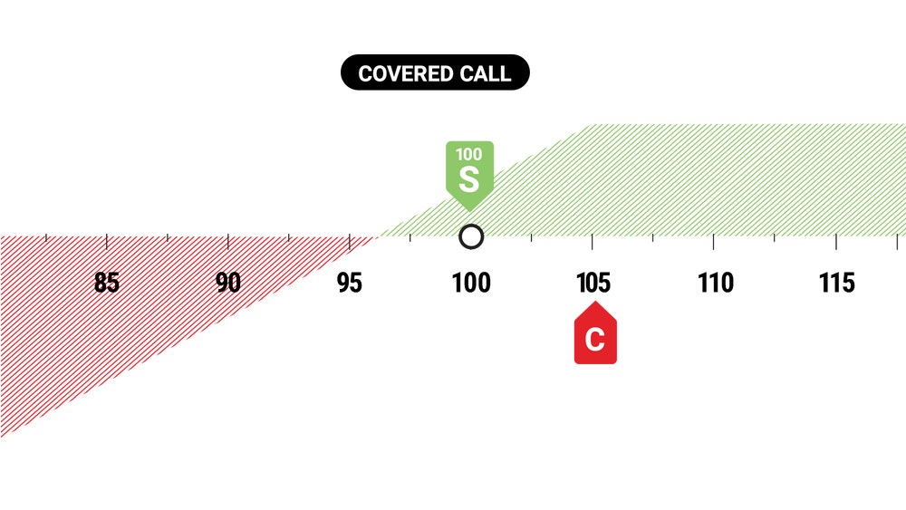 Covered Call Diagram