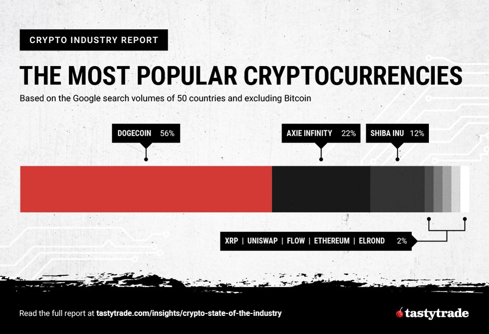 Infographic listing the most popular cryptocurrencies