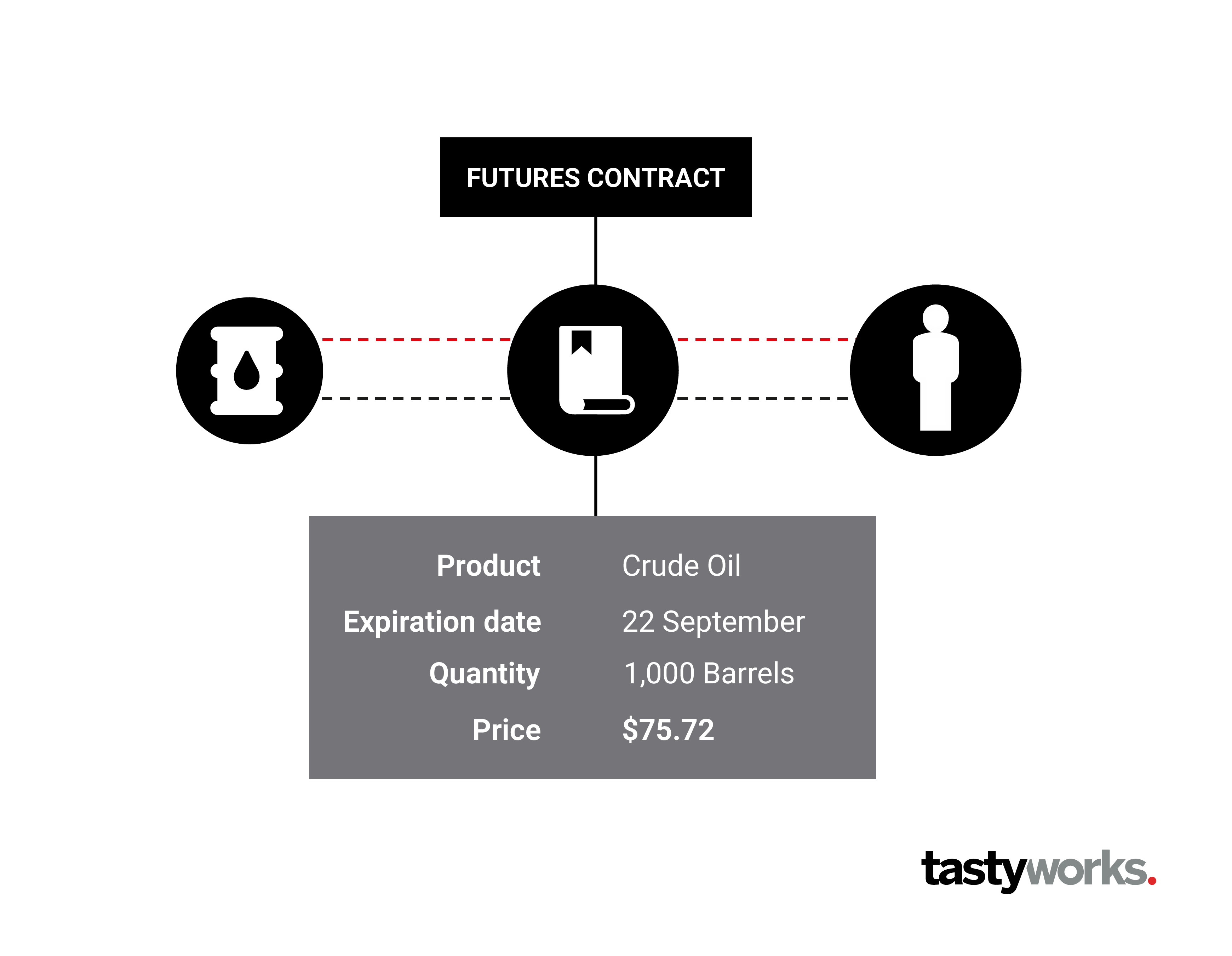 What Are Futures How Does Futures Trading Work Tastyworks