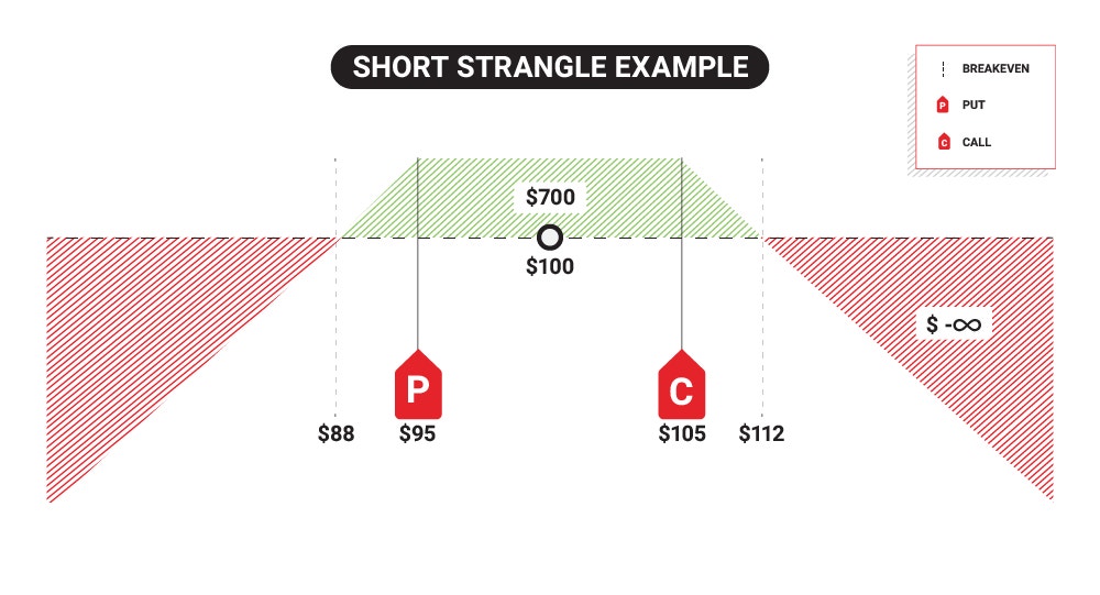 Short Strangle Example