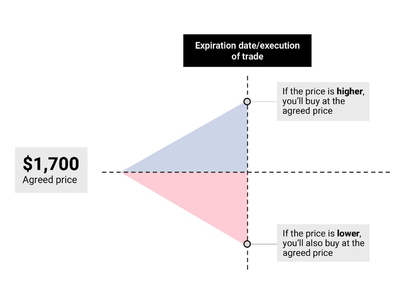 Expiration date / execution of trade