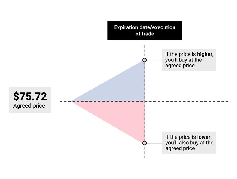 Expiration date/execution of trade