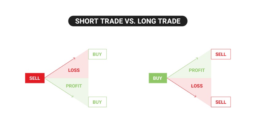 Short trade vs long trade