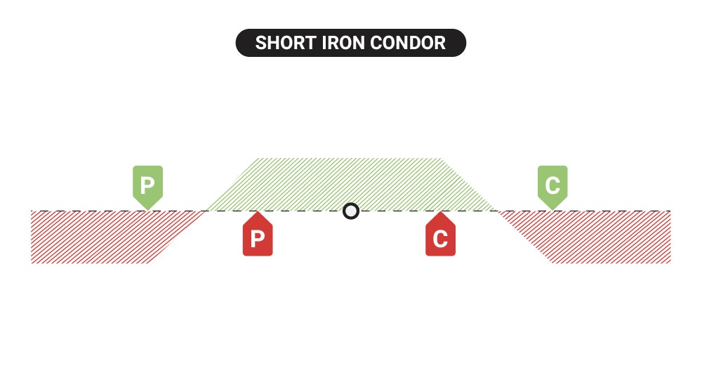 Profit & Loss Diagram of a short iron condor