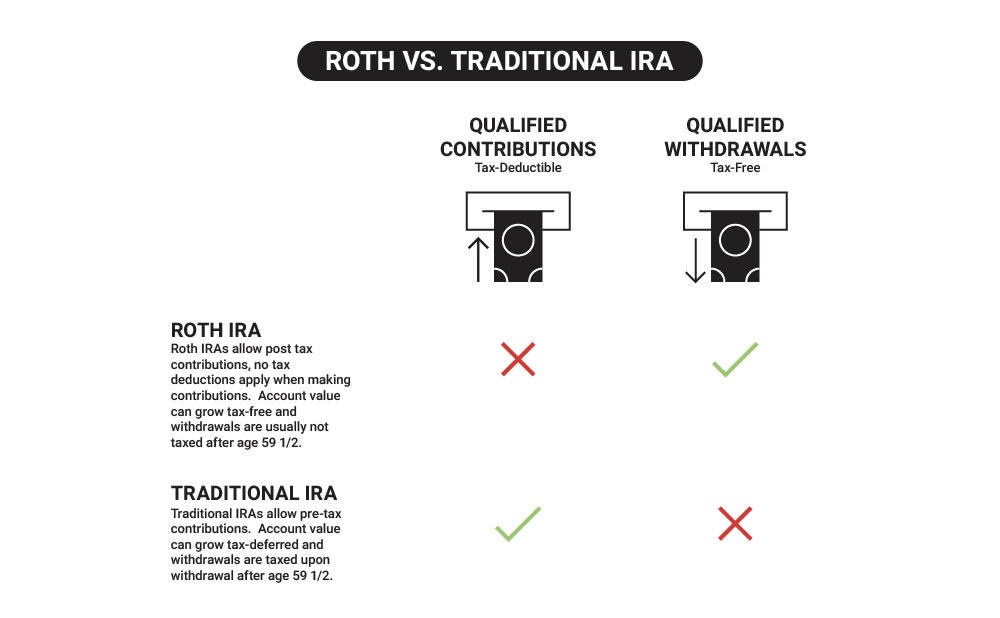 Roth-vs-traditional Ira comparison