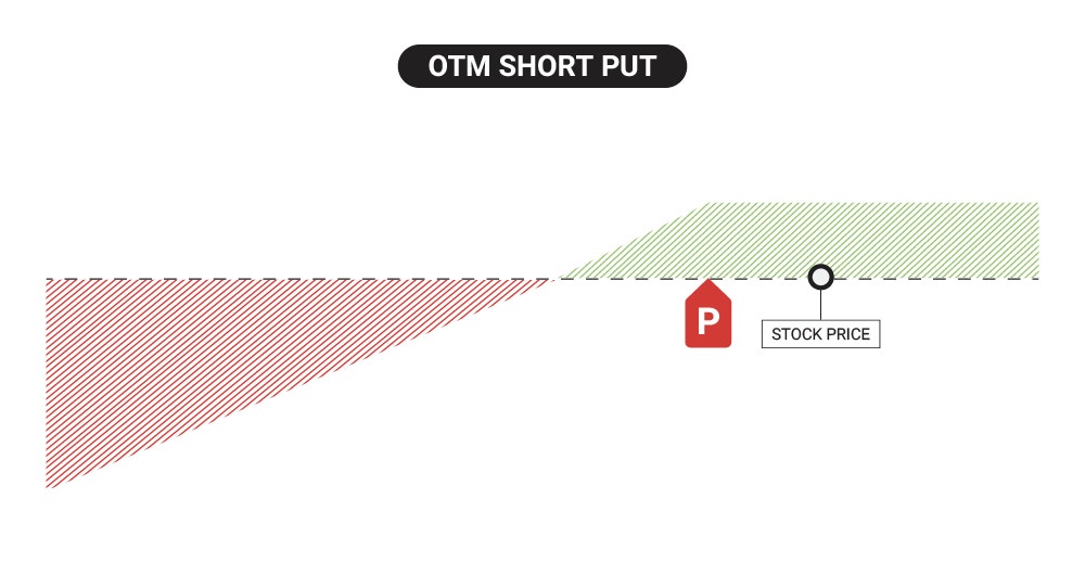 OTM Short Put P/L Diagram