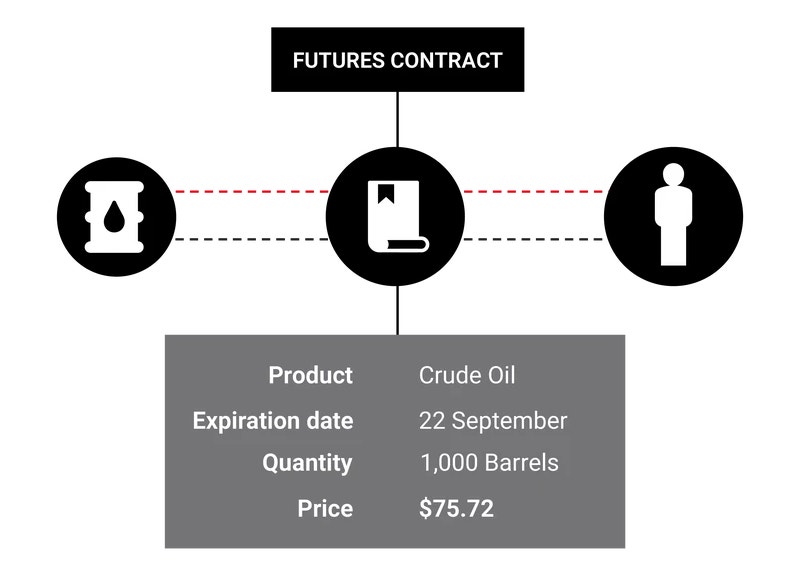 Futures contract