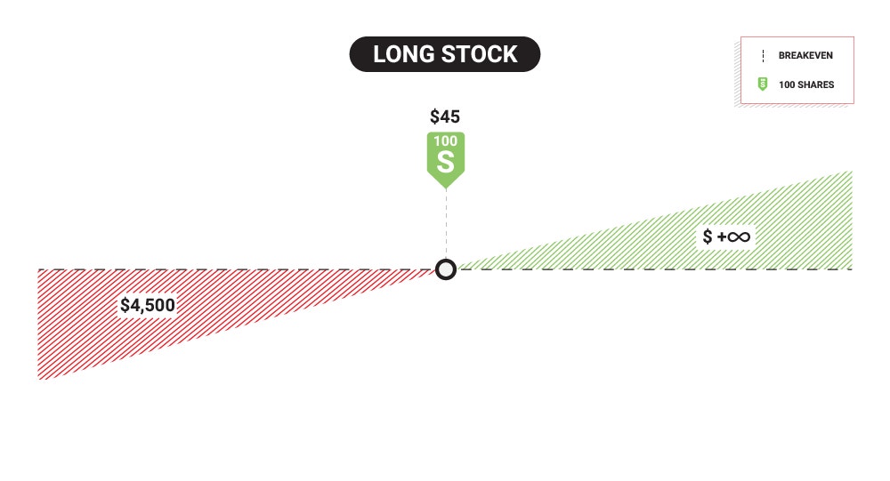 Long Stock Example