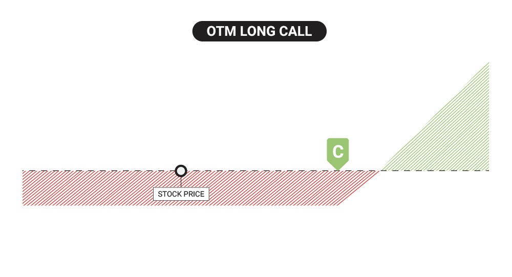 OTM Long Call