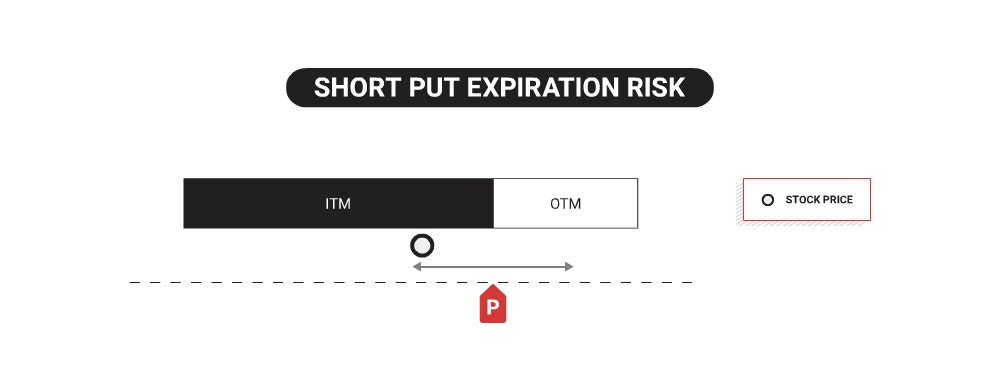 Short Put Expiration Risk