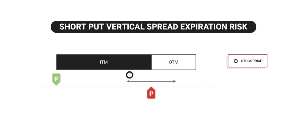 Short Put Vertical Spread Expiration Risk