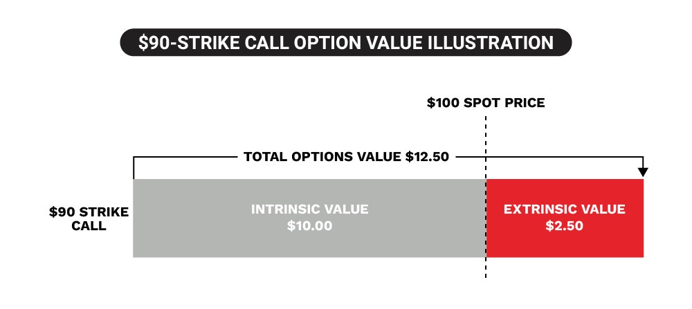 Call Option Value Illustration