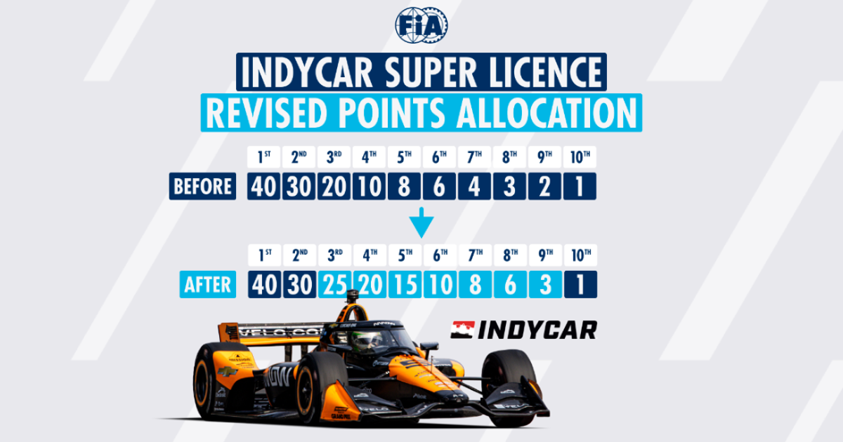 FIA increases IndyCar’s Super License points allocation FIA increases IndyCar’s Super License points allocation
