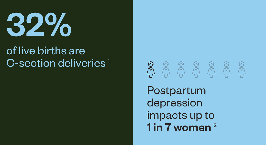 32% of live births are C-section deliveries | Postpartum depression impacts up to 1 in 7 women.