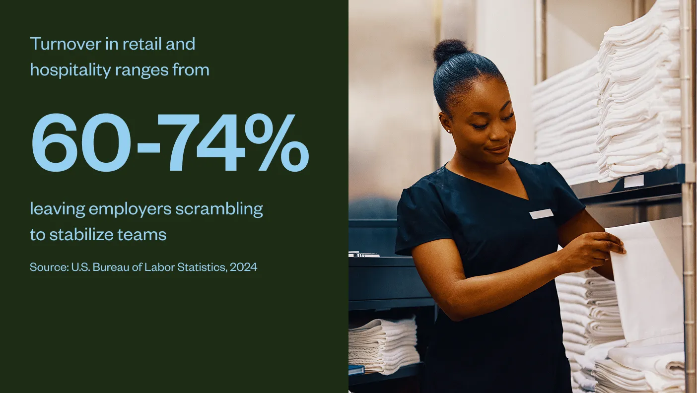 Turnover in retail and hospitality ranges from 60-74% leaving employers scrambling to stabilize teams