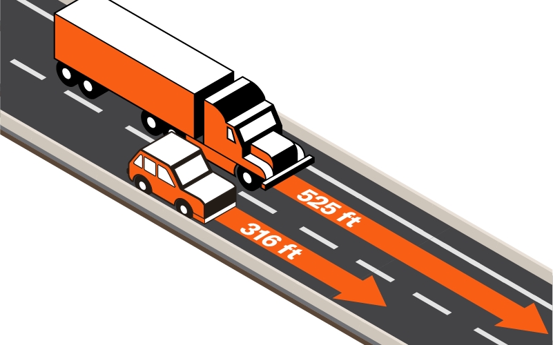 A semi-truck stopping distance chart, showing that it takes a semi-truck approximately 525 feet to stop, and a passenger vehicle around 316 feet to stop.