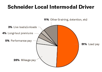 A pie chart titled "Schneider Intermodal Local Driver" breaks down pay by percentages. Salary consists of: 51% load pay, 26% mileage pay, 5% performance pay, 4% long haul premiums, 3% live loads and unloads and 11% other.