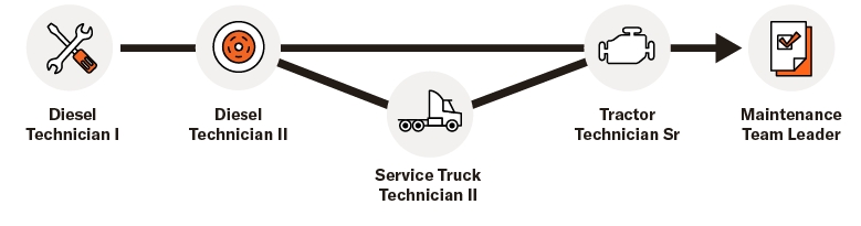 Diagram illustrating the diesel technician career path at Schneider. Diesel Technician 1 - Service Truck Technician 2 - Diesel Technician 2 - Tractor Technician Senior - Maintenance Team Leader