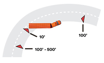 A semi-truck that appears to have been in an accident sits on  the shoulder of a curved highway. There are emergency triangles placed 100 feet in front of the truck and 10 feet behind and one marked 100 to 500 feet behind the truck.