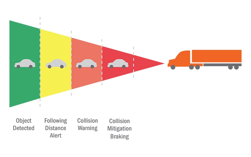 An illustration shows an orange semi-truck with a distance radar ahead of it. This radar is a sideways triangle that is split into different colored segments demonstrating each stage of collision mitigation.
