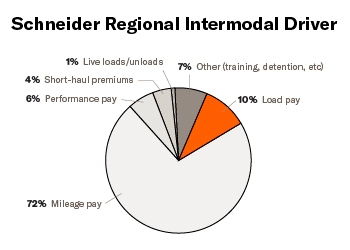A pie chart titled "Schneider Intermodal Regional Driver" breaks down driver pay. Salary consists of: 72% mileage pay, 10% mileage pay, 6% performance pay, 4% short haul premiums, 1% live loads and unloads and 7% other.