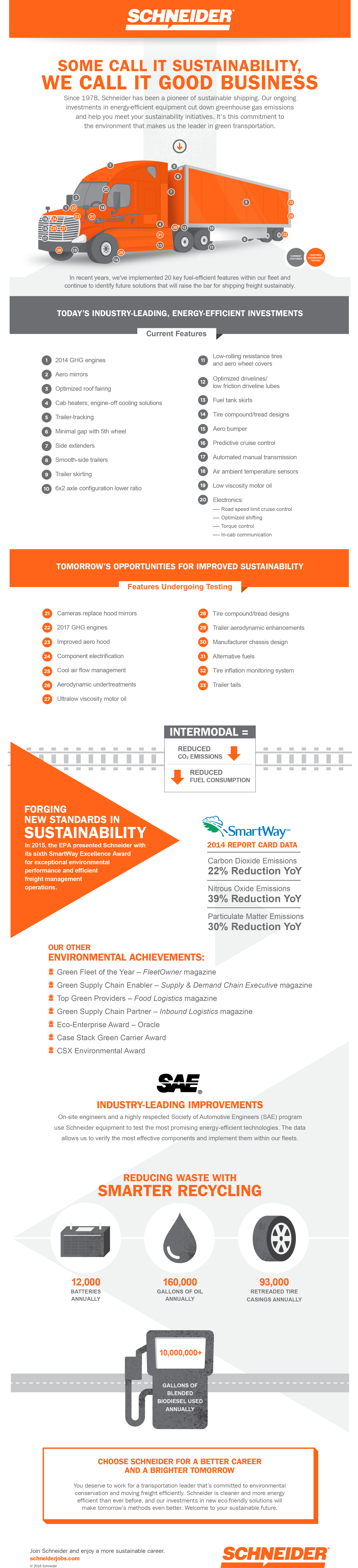 An infographic illustrates Schneider's sustainability efforts.