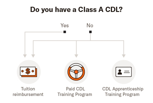 A chart displays the three options for getting a Class A CDL: Tuition reimbursement, Paid CDL Training Program and CDL Apprenticeship Training Program.