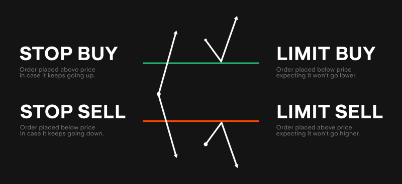 Types of orders: limit, market and stop orders | Stake