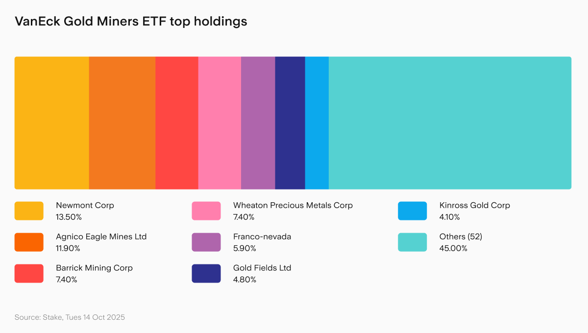 Under The Spotlight: VanEck Gold Miners ETF ($GDX) | Stake