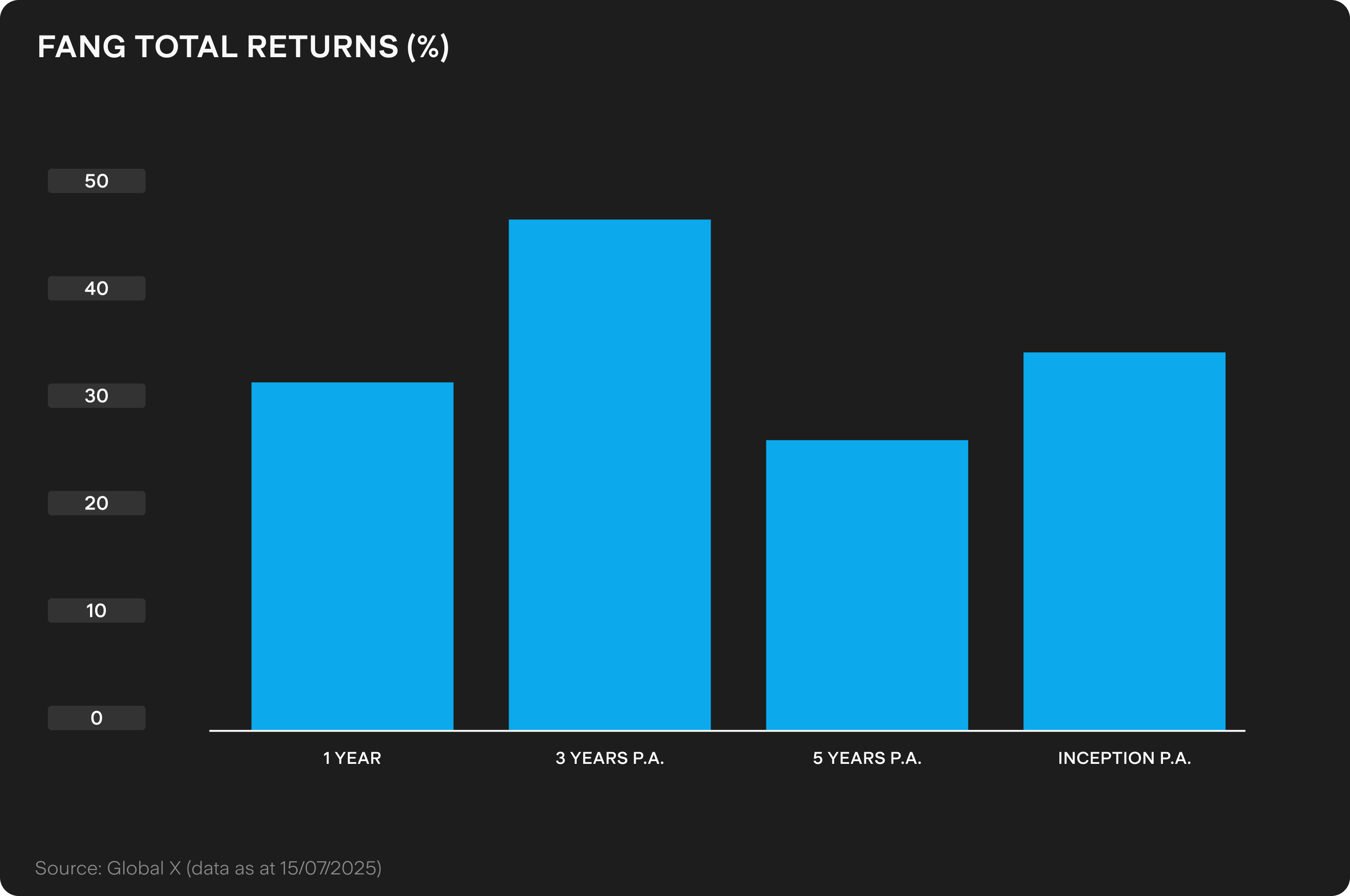 Under the Spotlight AUS: Global X FANG+ ETF (FANG) | Stake