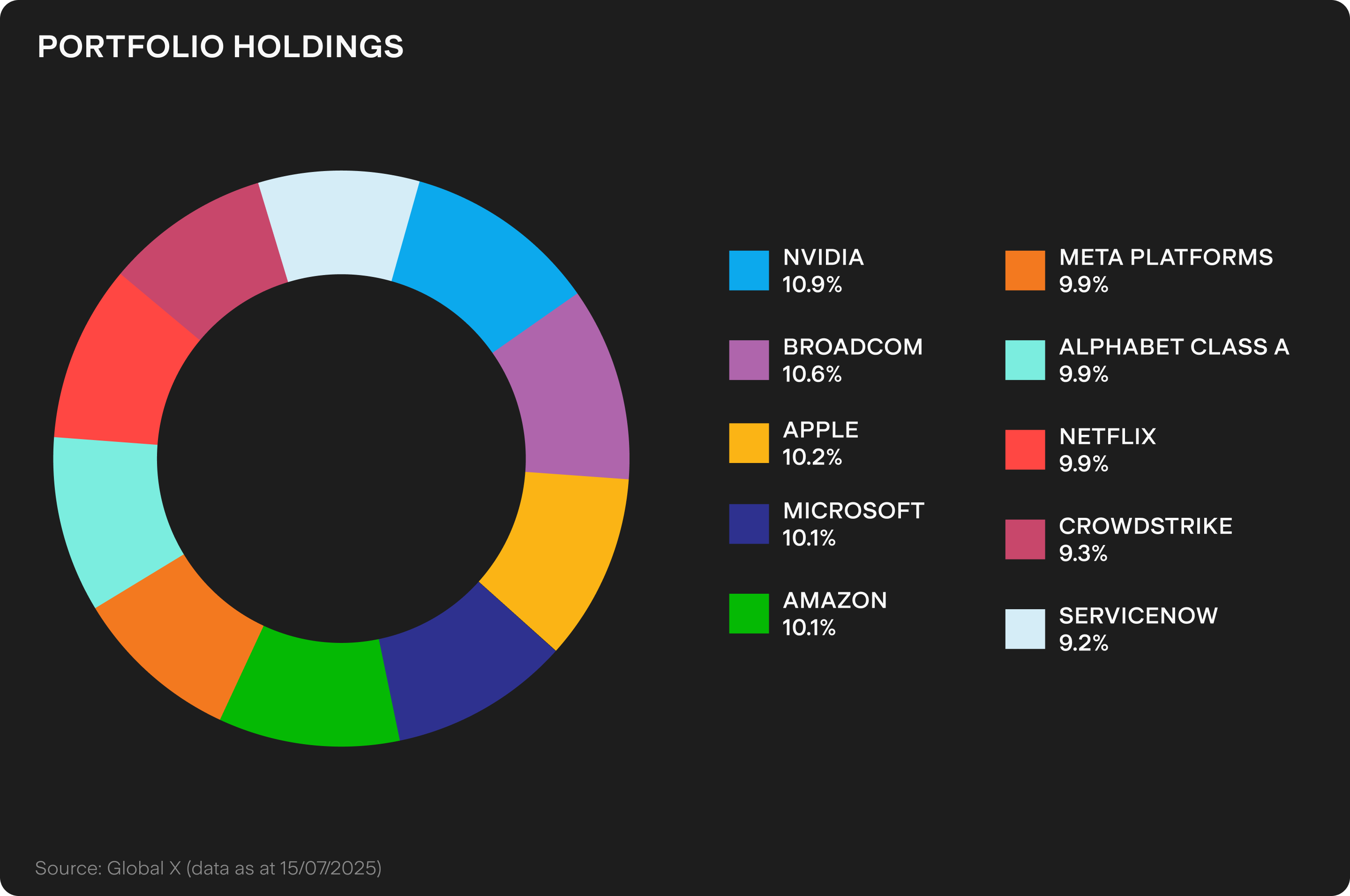 Under the Spotlight AUS: Global X FANG+ ETF (FANG) | Stake