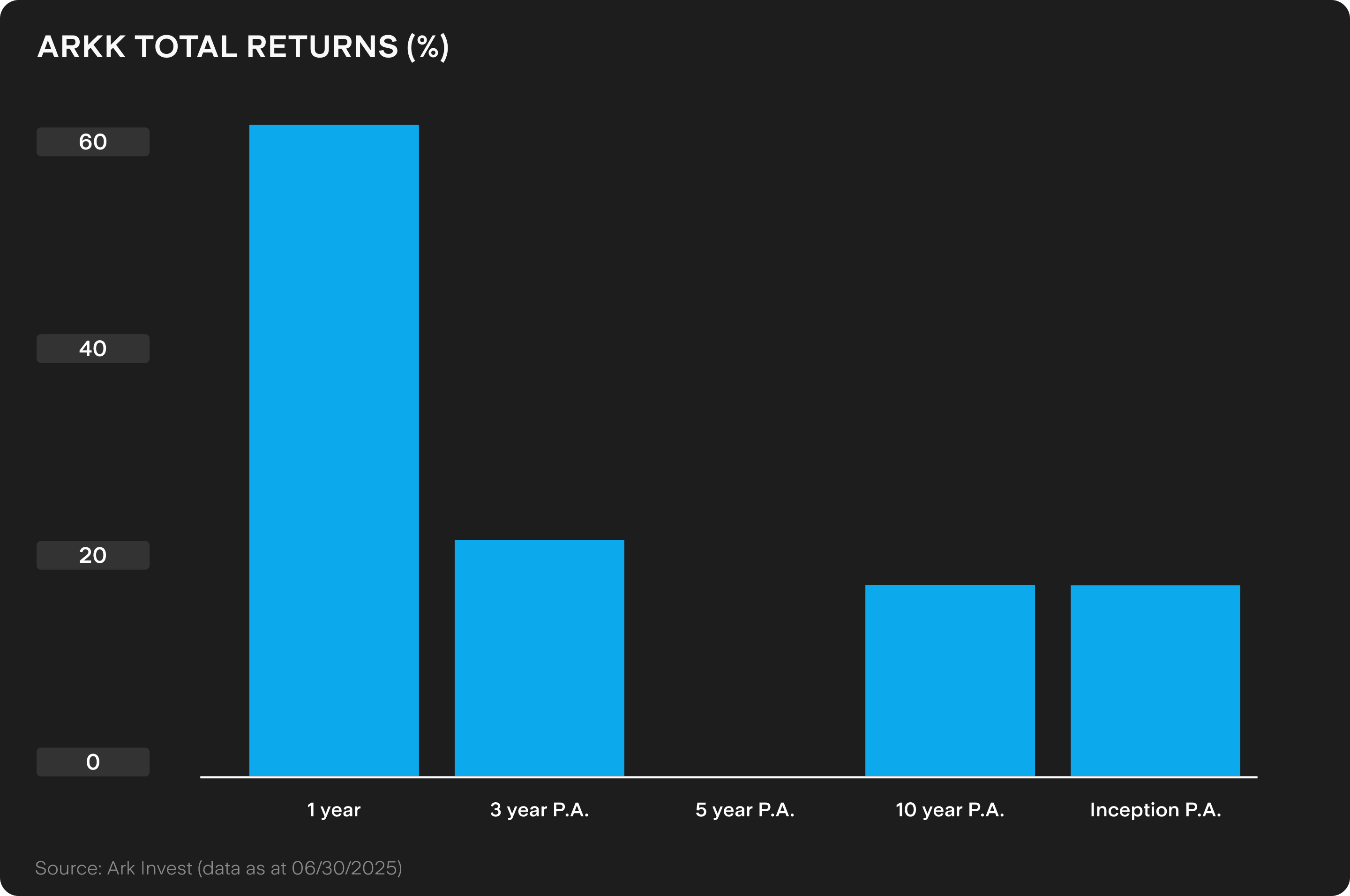 Under the Spotlight Wall St: ARK Innovation ETF (ARKK) | Stake