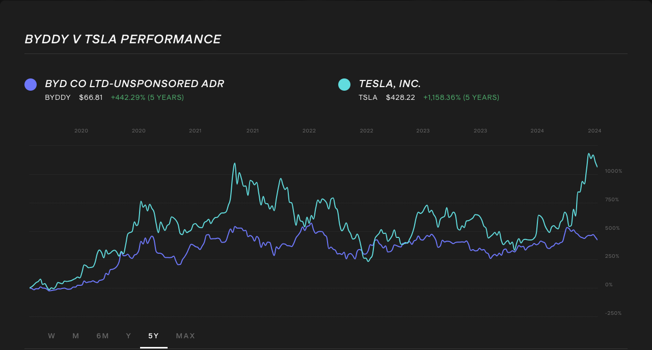 How to buy BYD shares in Australia [2025] | Stake