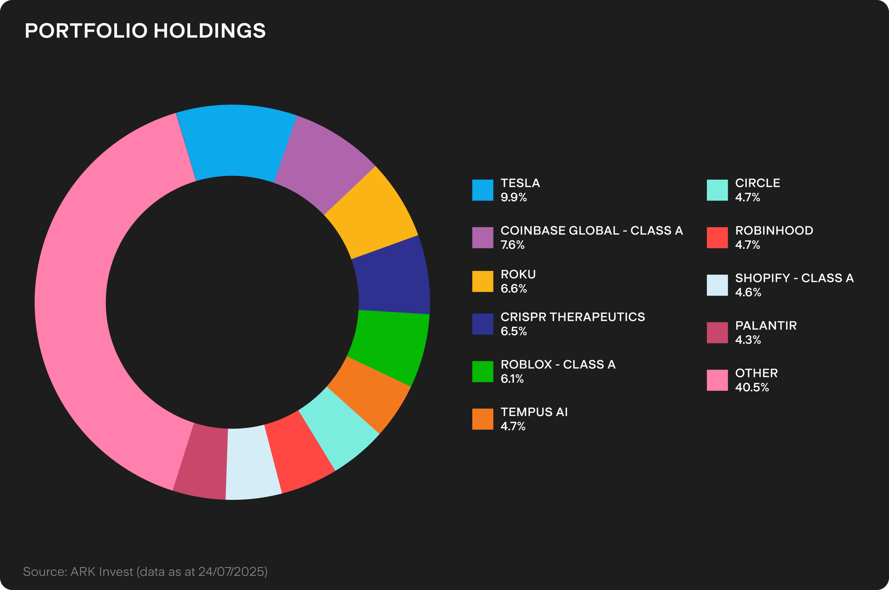 Under the Spotlight Wall St: ARK Innovation ETF (ARKK) | Stake