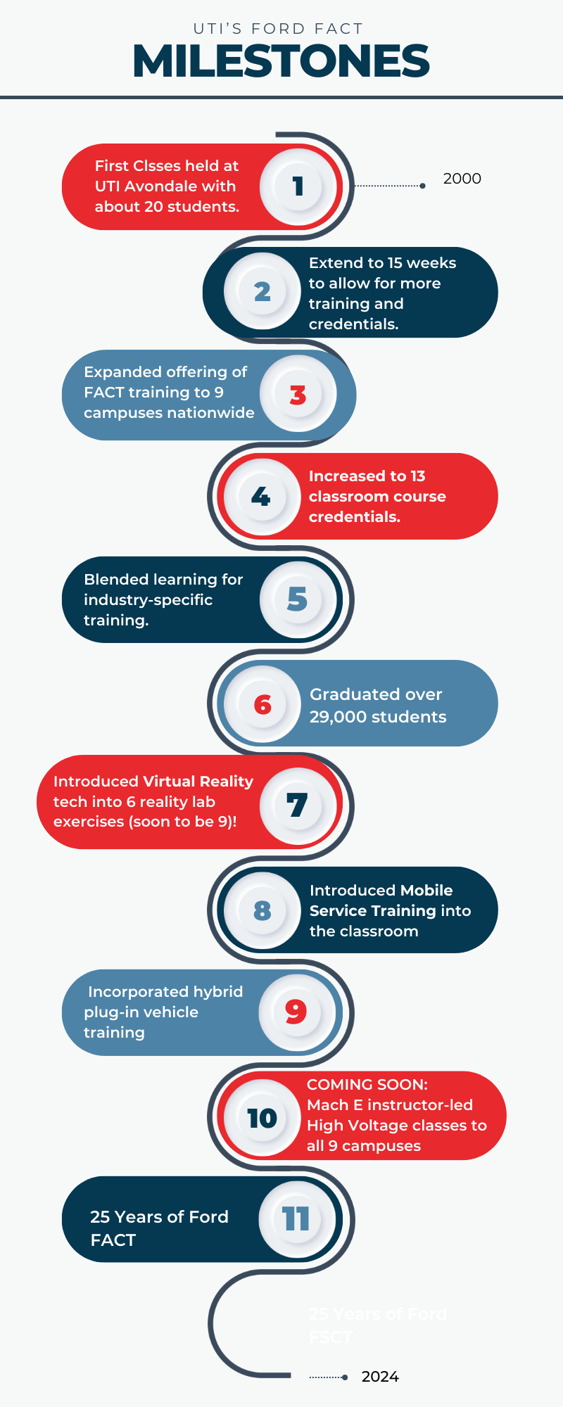 Ford_FACT_25_Year_Milestones_Timeline.png