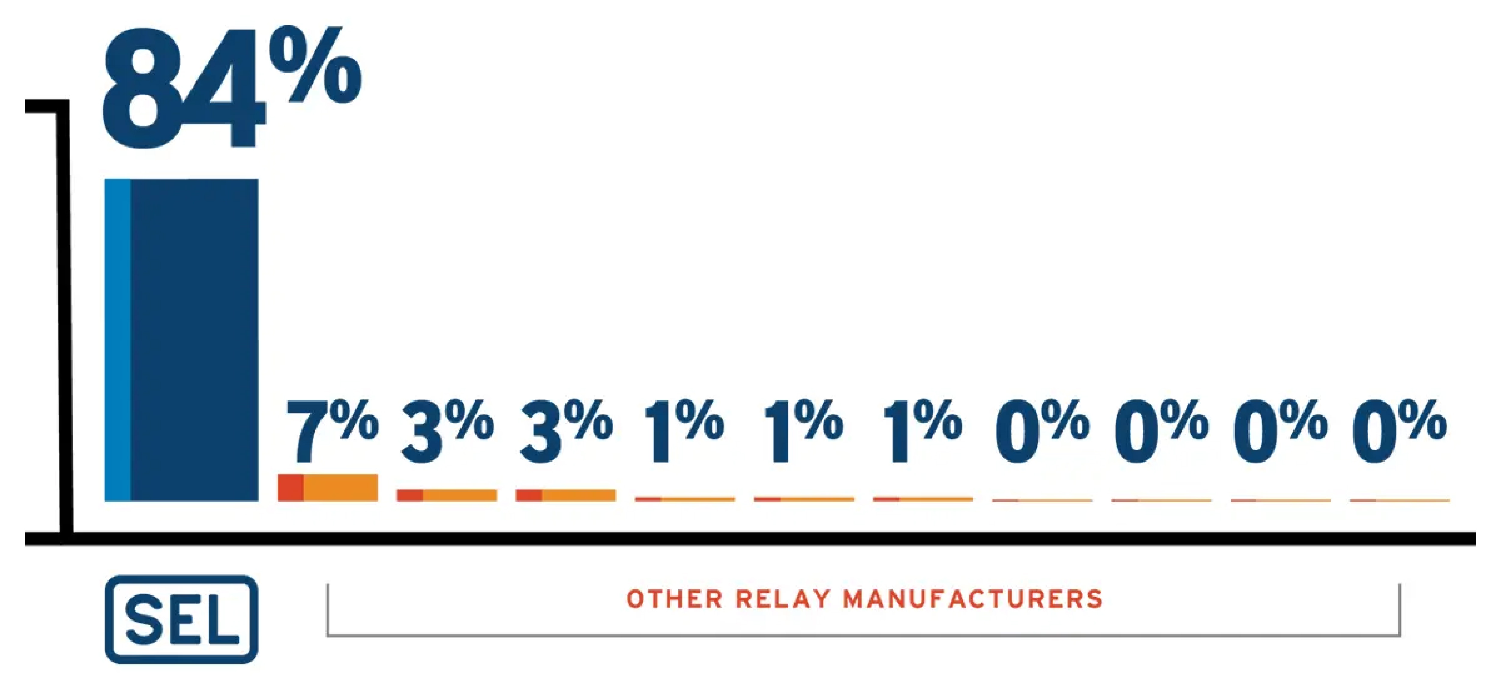 Bar graph showing SEL's distinction from other businesses in customer's preference for a protective relay manufacturer