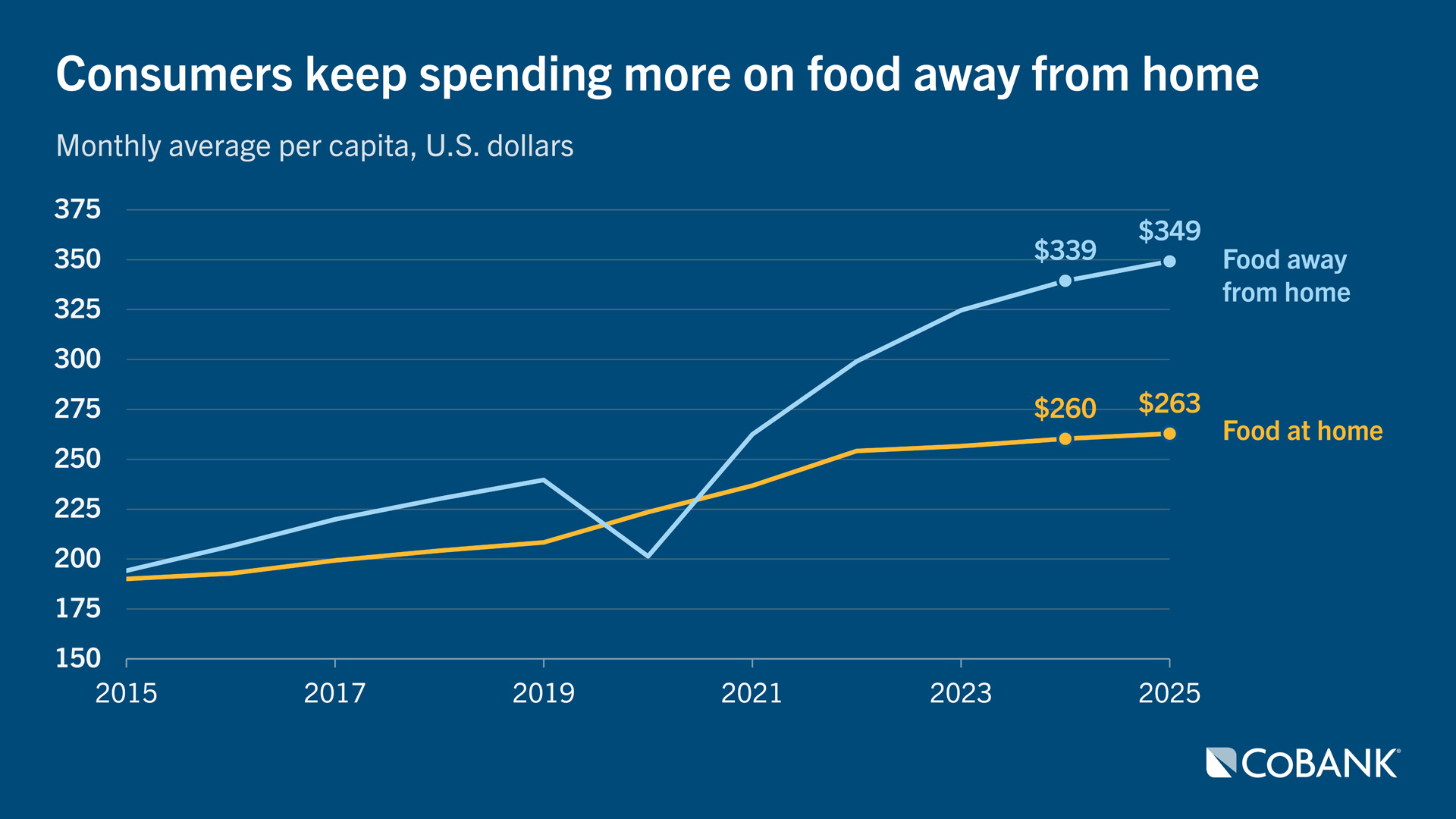 Consumers keep spending more on food away from home