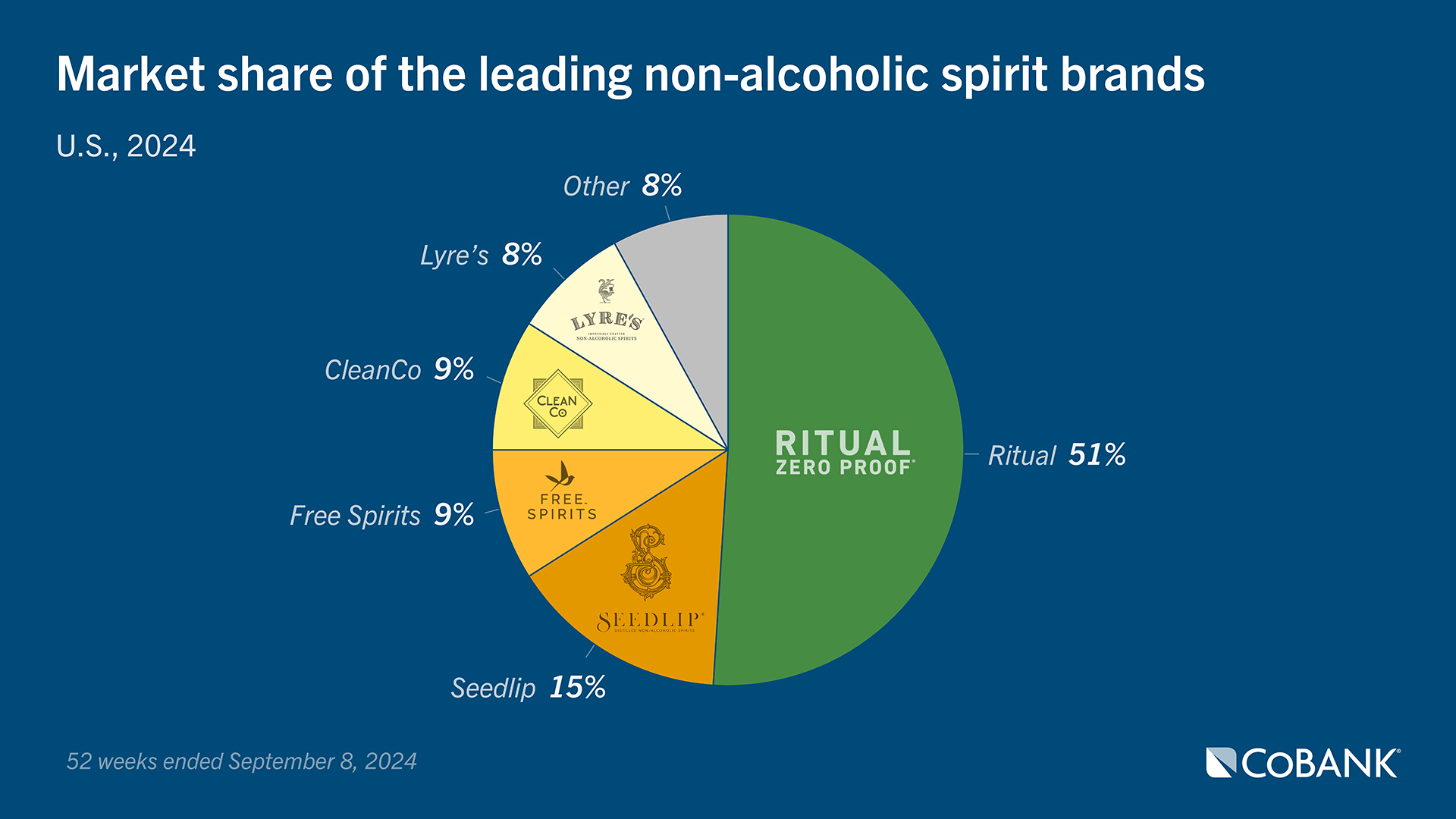 Chart of market share of the leading non-alcoholic spirit brands