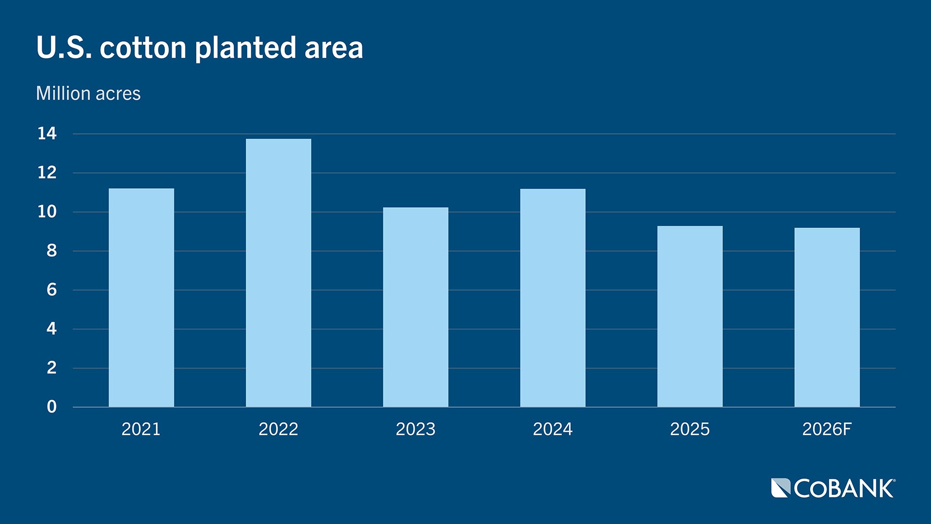 Bar chart showing U.S. cotton planted area from 2021 to 2026F in million acres. Acreage peaks in 2022, declines in 2023, rebounds in 2024, and falls to lower levels in 2025 and the 2026 forecast.