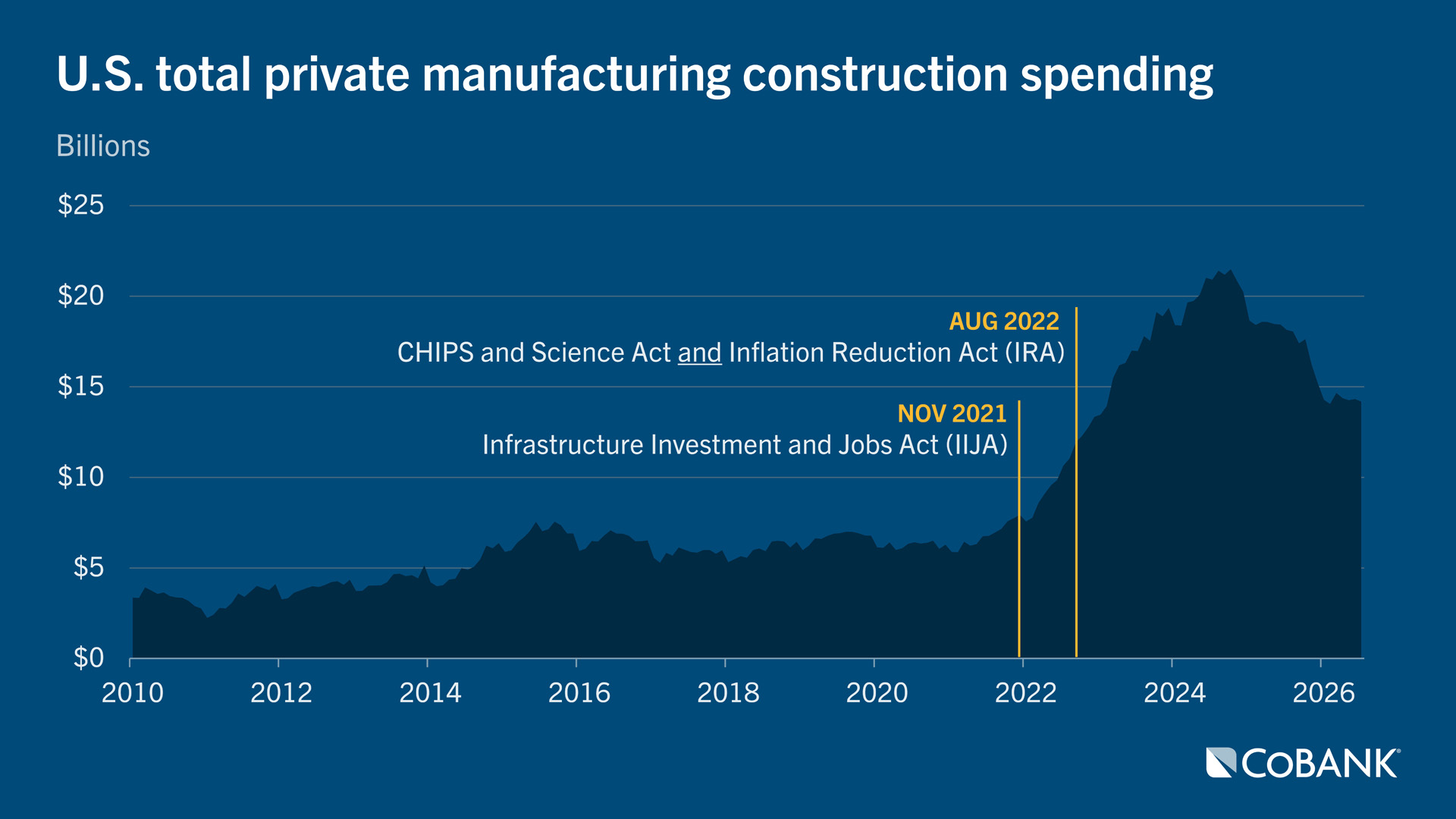 Line chart showing monthly U.S. private manufacturing construction spending from 2010 through July 2026, with major federal legislation marked.