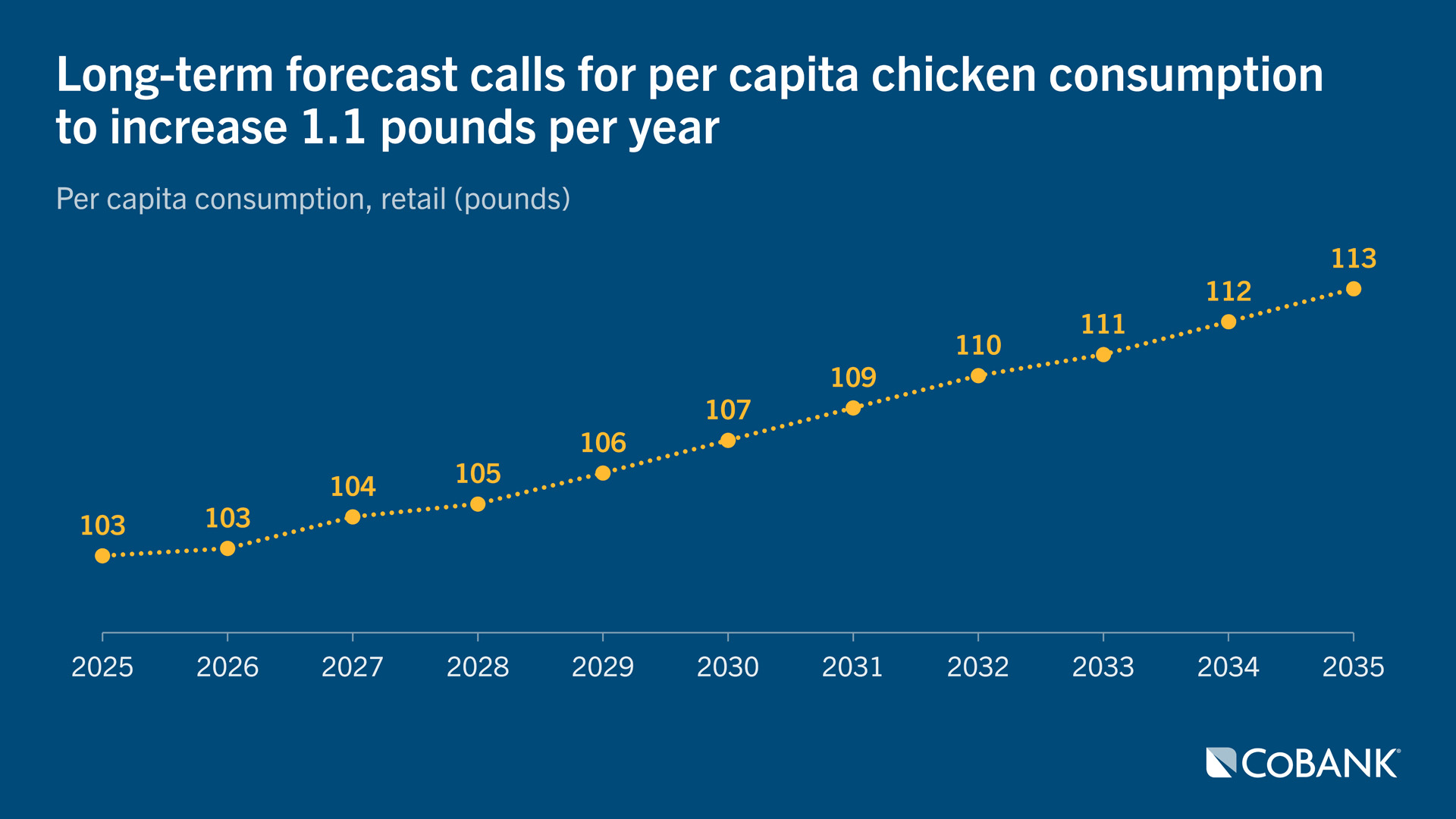 Line chart showing forecast U.S. per capita retail chicken consumption from 2024 through 2035.