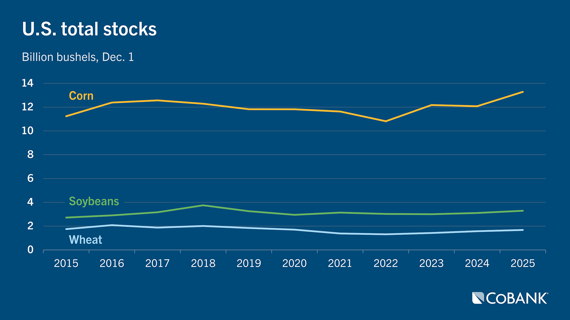 Line chart titled ‘U.S. total stocks’ showing billion bushels of corn, soybeans, and wheat from 2015 to 2025. Corn remains highest, fluctuating between about 11 and 13.5 billion bushels. Soybeans stay around 2.5 to 3.5 billion bushels. Wheat trends slightly downward from about 2.1 to 1.7 billion bushels over the period.