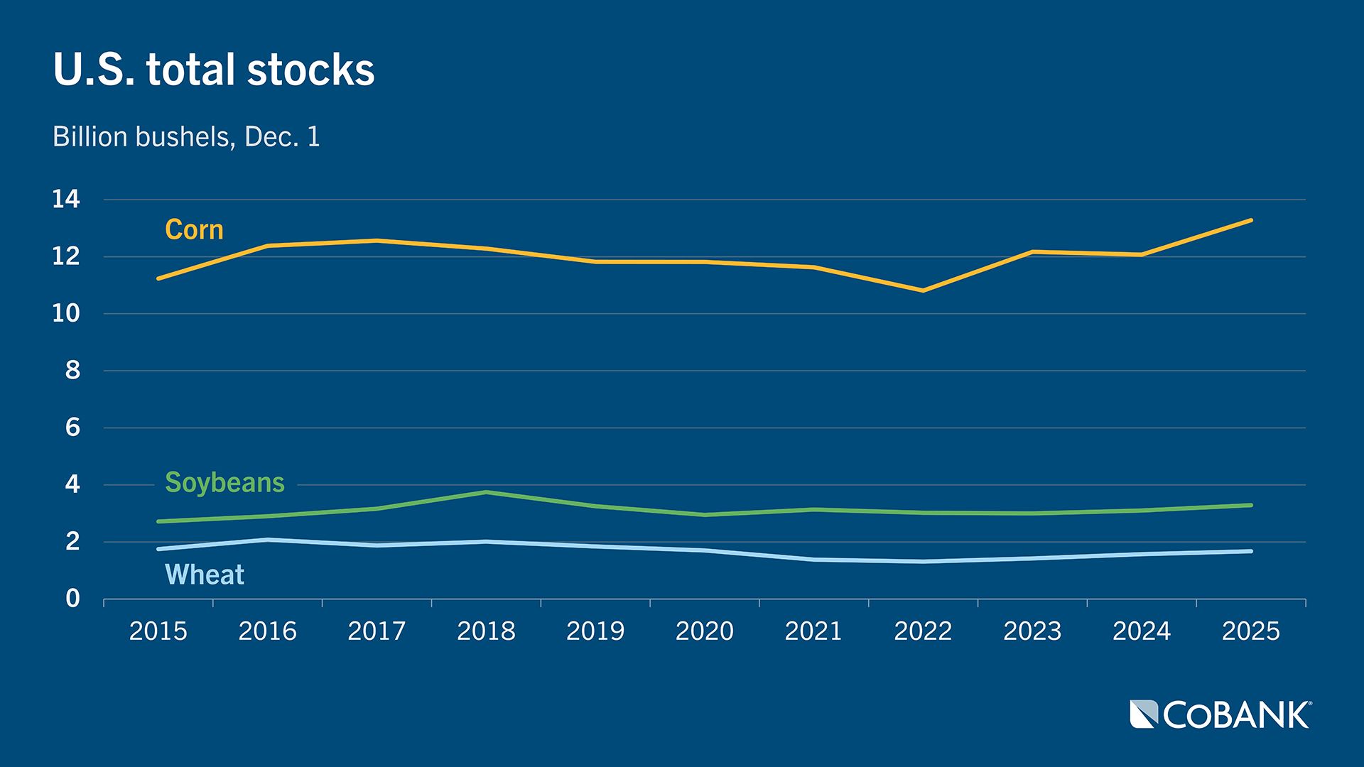 Line chart titled ‘U.S. total stocks’ showing billion bushels of corn, soybeans, and wheat from 2015 to 2025. Corn remains highest, fluctuating between about 11 and 13.5 billion bushels. Soybeans stay around 2.5 to 3.5 billion bushels. Wheat trends slightly downward from about 2.1 to 1.7 billion bushels over the period.