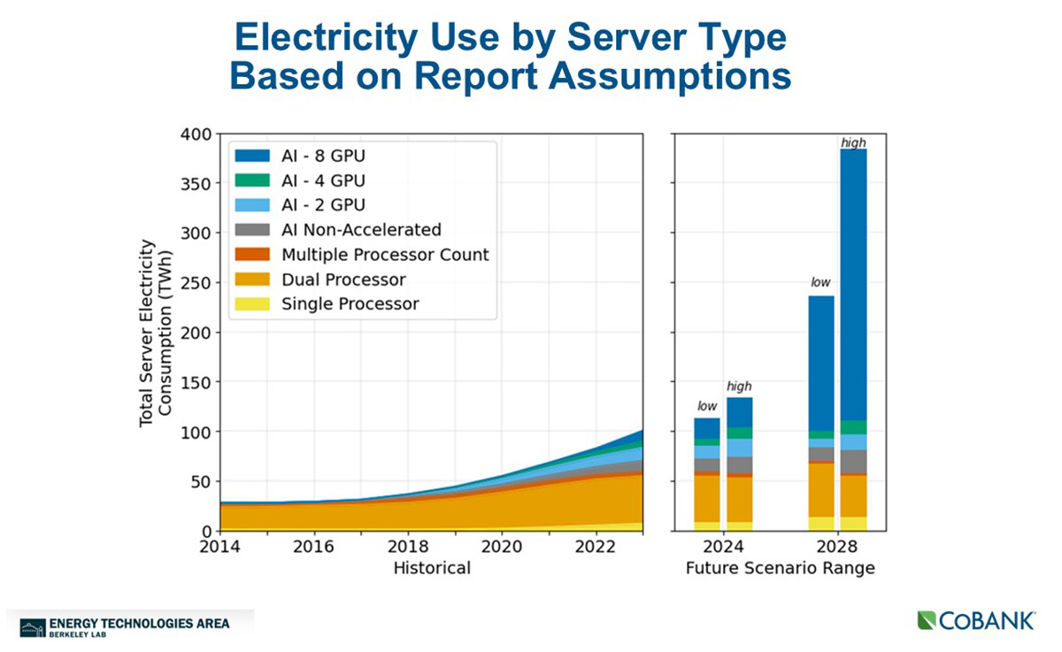 Chart: Electricity use by server type based on report assumptions