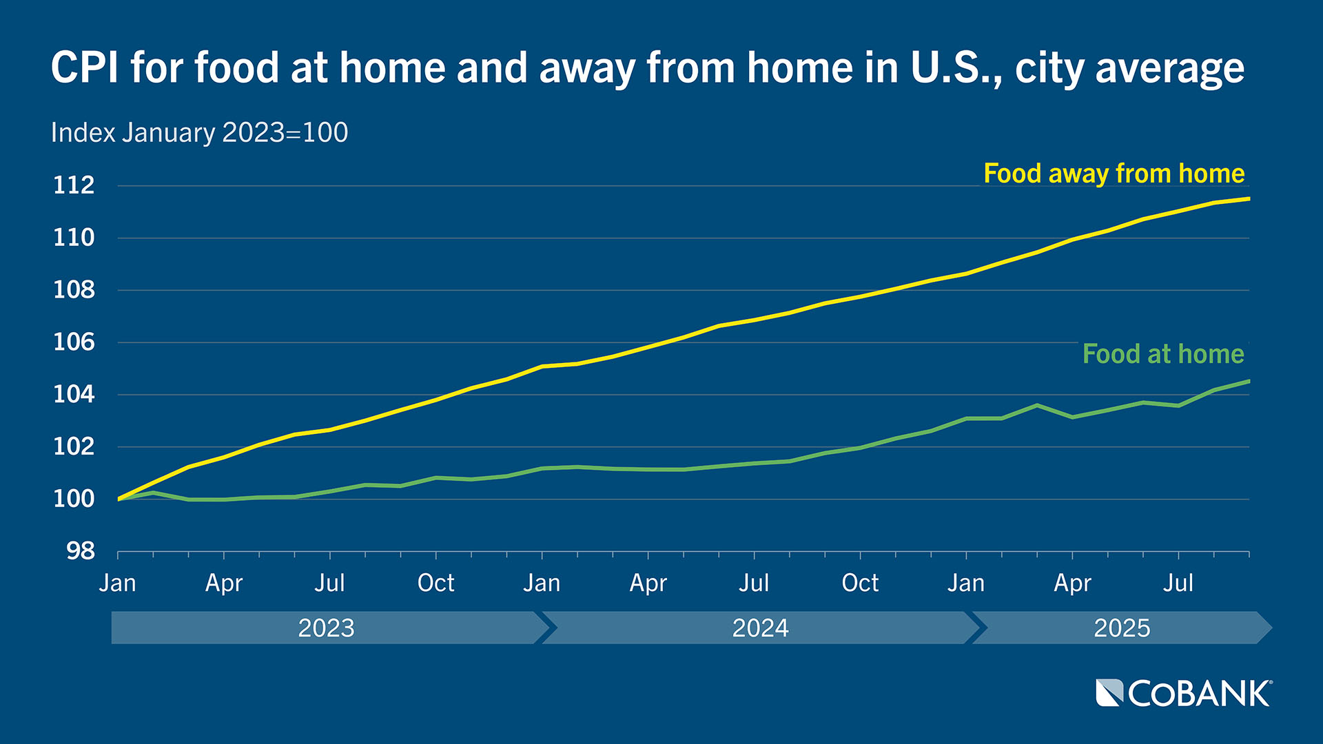 Chart: CPI for food at home and away from home in U.S., city average