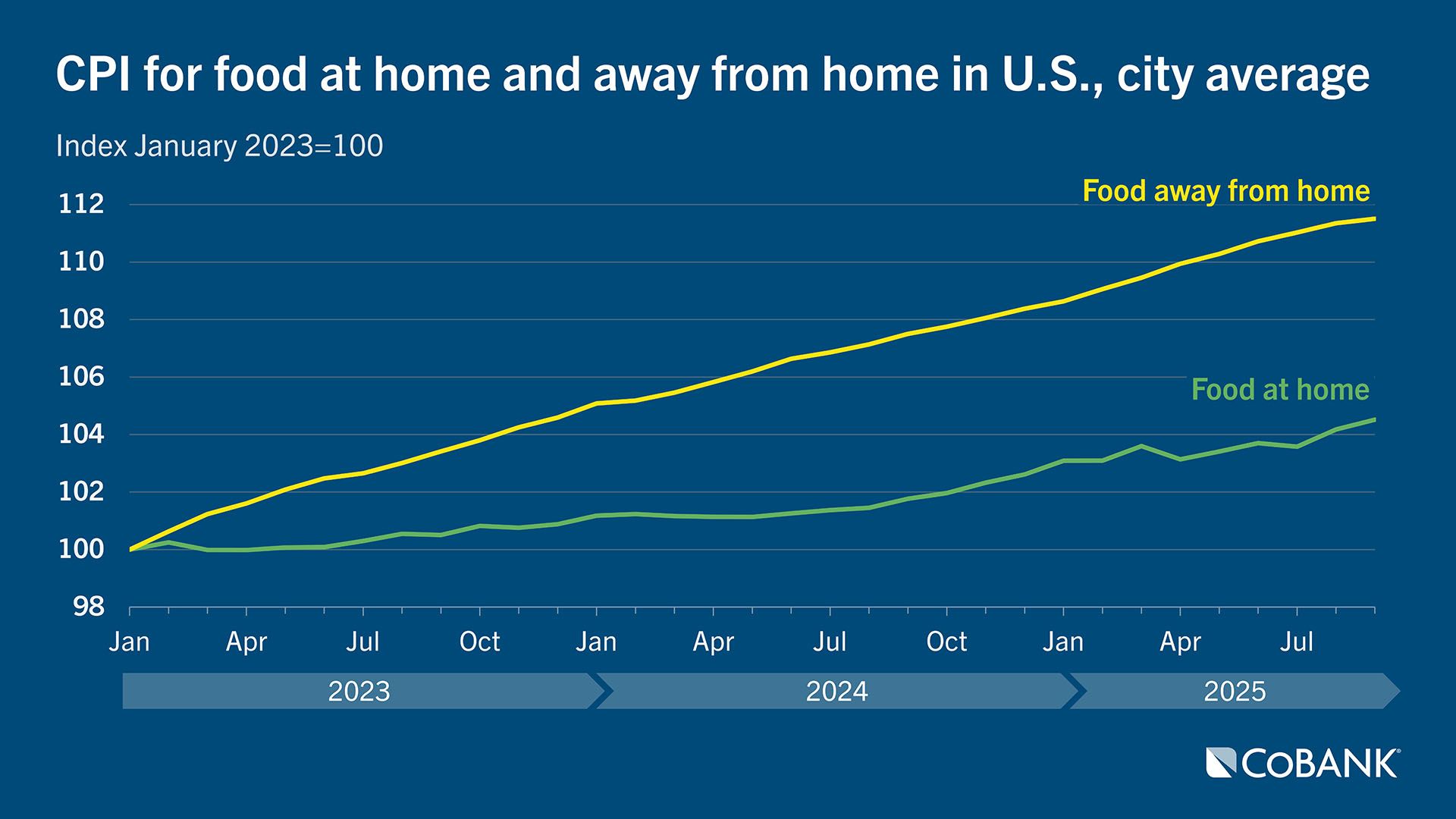 Chart: CPI for food at home and away from home in U.S., city average