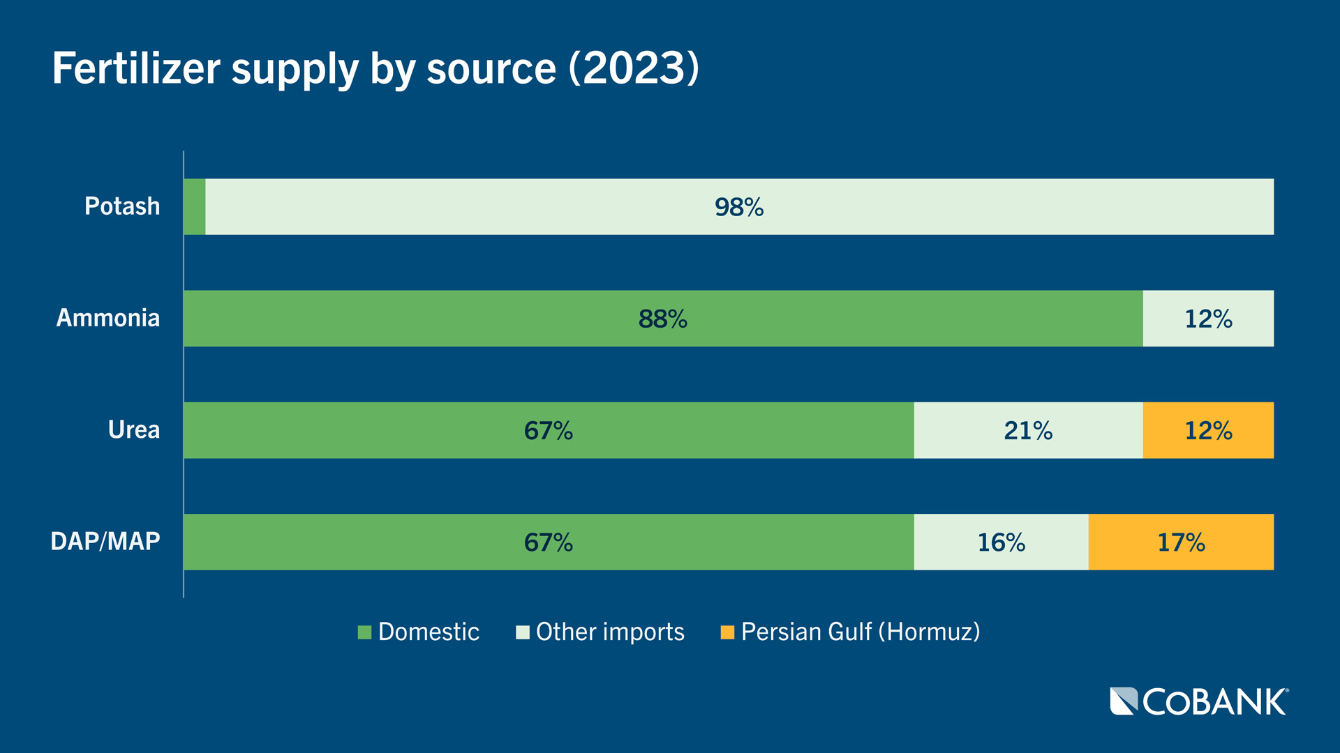 Horizontal stacked bar chart showing fertilizer supply by source (domestic, other imports and Persian Gulf - Hormuz) for potash, ammonia, urea and DAP/MOP