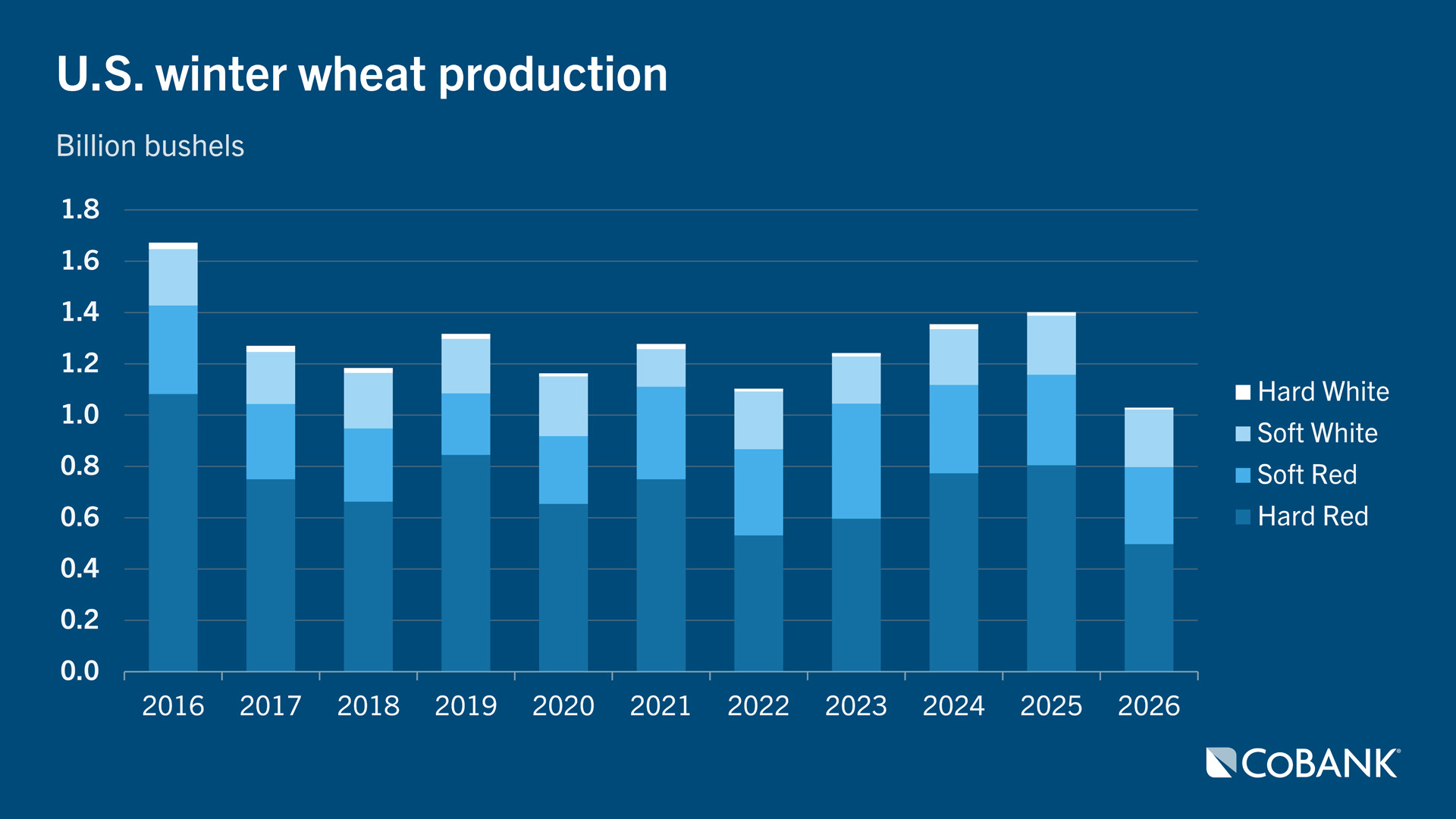 Stacked bar chart showing U.S. winter wheat production for hard white, soft white, soft red and hard red from 2016 to 2026