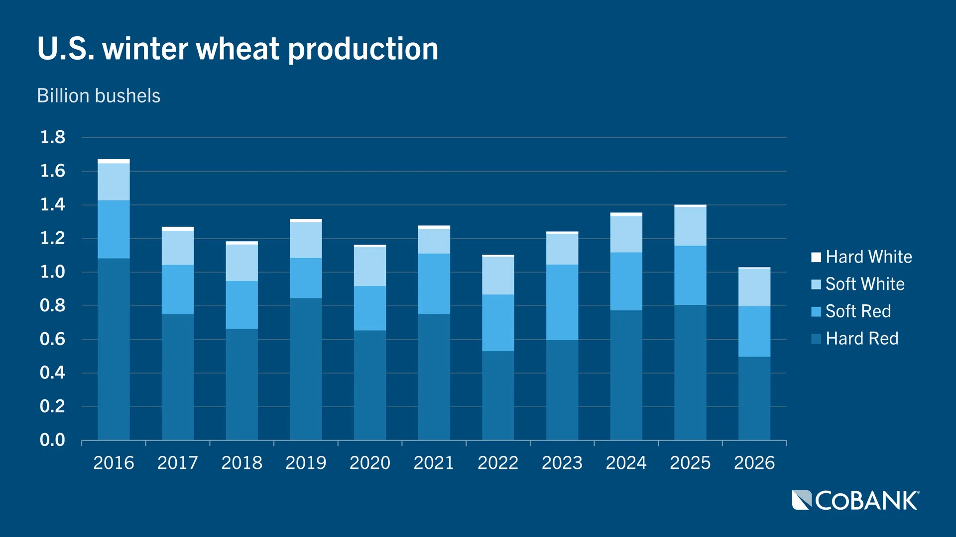 Stacked bar chart showing U.S. winter wheat production for hard white, soft white, soft red and hard red from 2016 to 2026