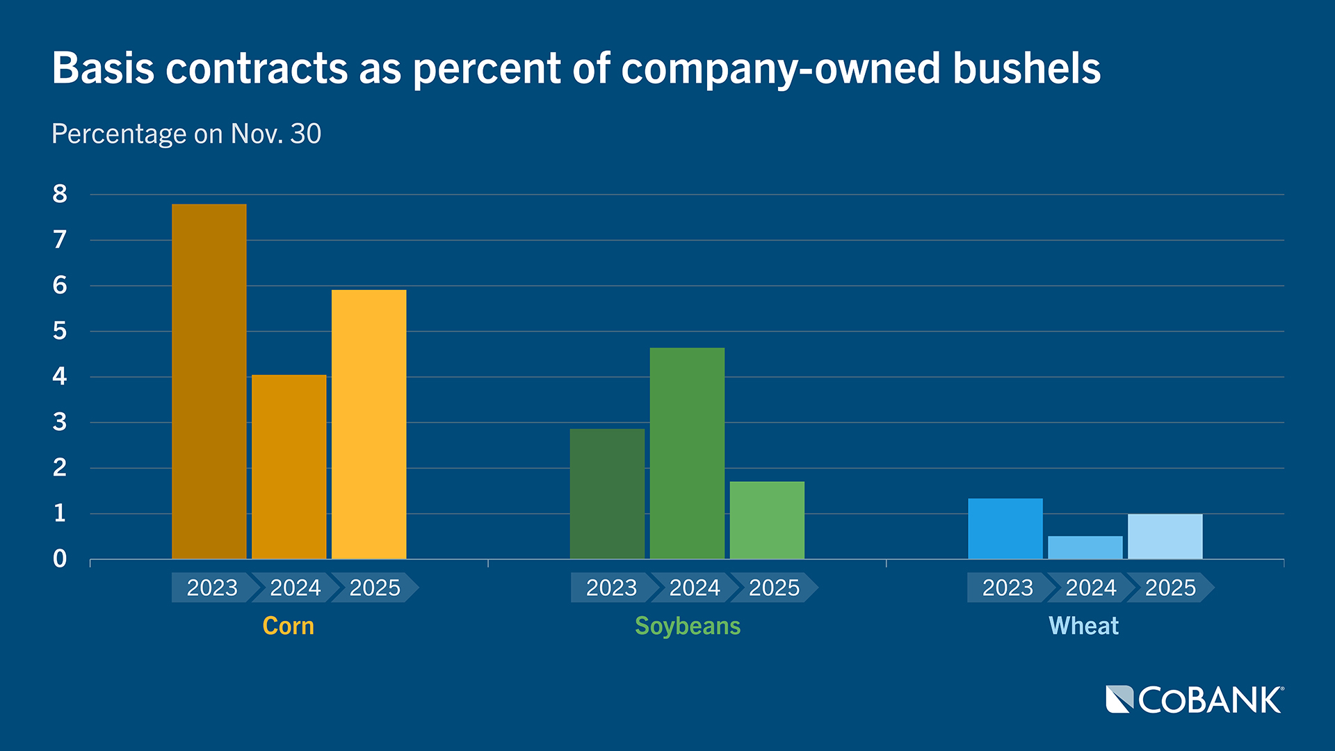 Bar chart titled ‘Basis contracts as percent of company-owned bushels’ for 2023 to 2025. Corn has the highest percentages, from about 4% in 2024 to around 8% in 2023. Soybeans range from roughly 2% to 5%, highest in 2024. Wheat has the lowest percentages, around 1% to 2% across all three years.